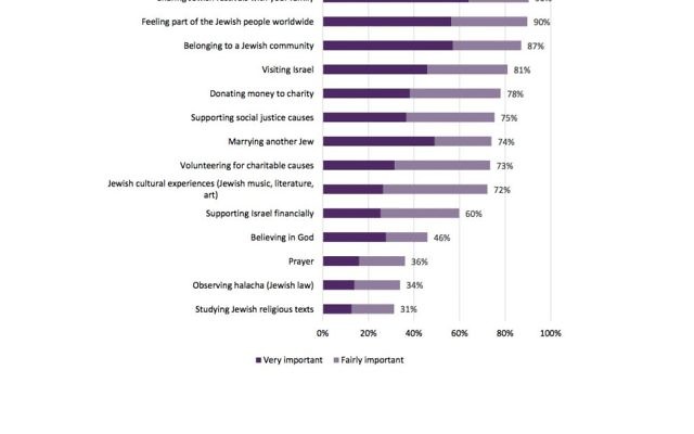Gen17 respondents were asked what is important to their own sense of Jewish identity. Gen17 respondents were asked what is important to their own sense of Jewish identity.