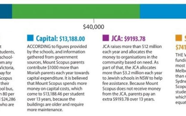 A parent at Mount Scopus will pay $81,577 more than a Moriah College parent over 13 years.