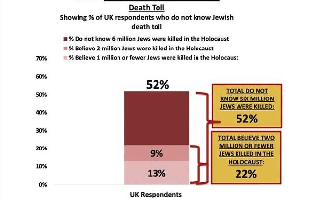 British public's awareness of Jewish death toll.Chart: Claims Conference British public's awareness of Jewish death toll.Chart: Claims Conference