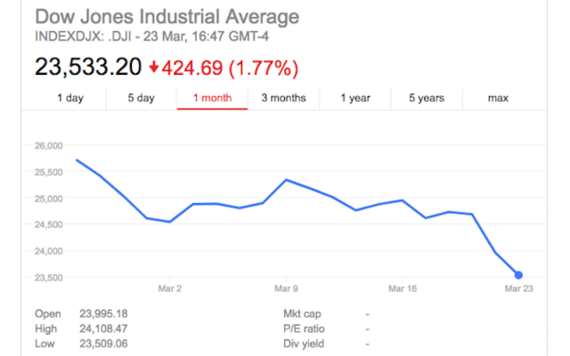 Dow Jones Industrial Average INDEXDJX: .DJI as of Mar 23, 2018, 16:47 GMT-4 (screenshot from Google Finance)