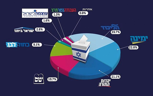 Illustrative. A pie-chart showing voter turnout among the various parties in the settlements in the March 2, 2020 election. Likud 29.7%; Yamina 22.8%; UTJ 21.1%; Shas 10.7%; Blue and White 9.1%; Yisrael Beytenu 2.8%; Otzma Yehudit 1.6%; Labor-Gesher-Meretz 1.3%. (Yesha Council) Illustrative. A pie-chart showing voter turnout among the various parties in the settlements in the March 2, 2020 election. Likud 29.7%; Yamina 22.8%; UTJ 21.1%; Shas 10.7%; Blue and White 9.1%; Yisrael Beytenu 2.8%; Otzma Yehudit 1.6%; Labor-Gesher-Meretz 1.3%. (Yesha Council)
