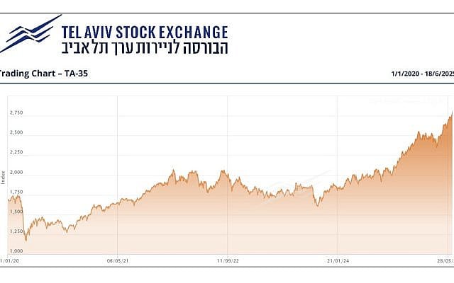 The TA-35 stock index is at all-time high. (Tel Aviv Stock Exchange)