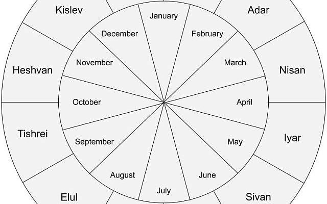 Hebrew (Jewish) calendar with approximate alignments to the Gregorian calendar. Image © Eden Aviv, 2023. Licensed under CC0 (public domain dedication). Source: Wikimedia Commons.
