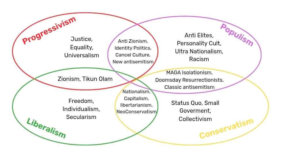 The Ideological Currents in the United States and Their Impact on Israel  