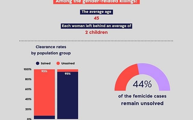 Infographic about femicide in Israel, courtesy of the Israel Women's Network
