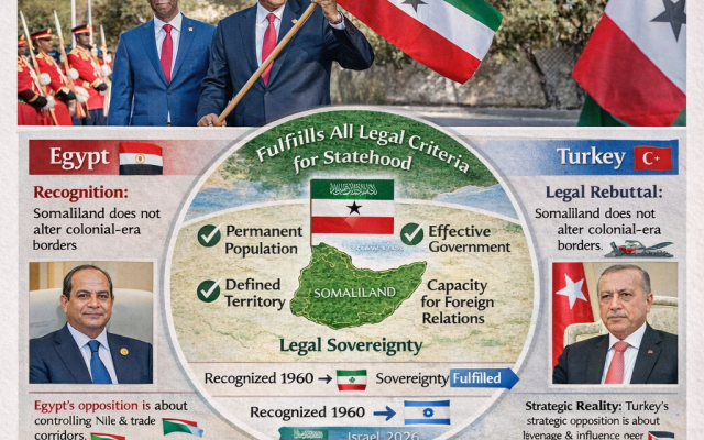 Somaliland meets all legal criteria for statehood, yet regional powers block recognition due to strategic self-interest.”