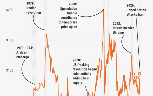 Inflation-adjusted oil prices over time. Source: David Foster Graphics — https://davidfoster.graphics