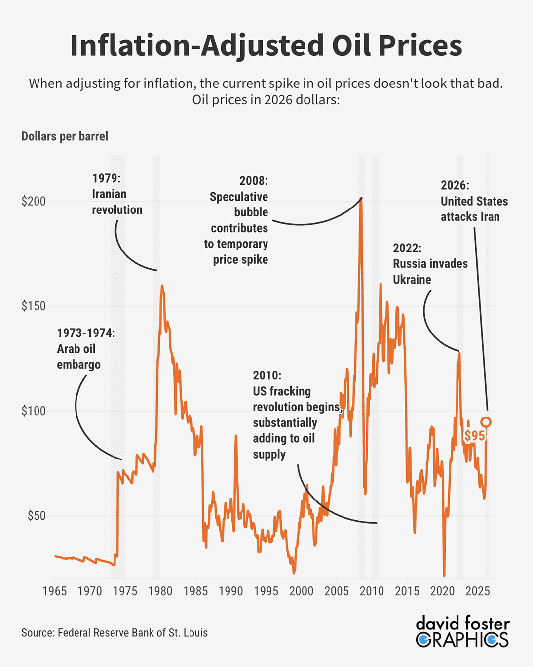 Oil Outage and The Cost of (Missing) Context