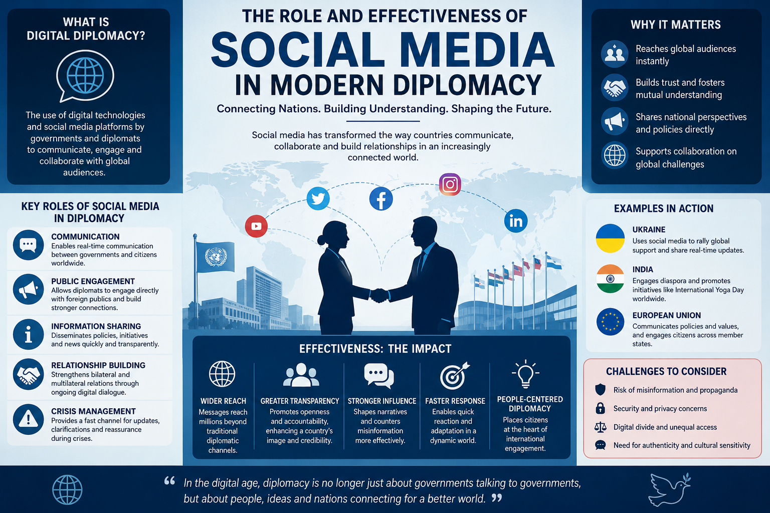 The Role and Effectiveness of Social Media in Modern Diplomacy