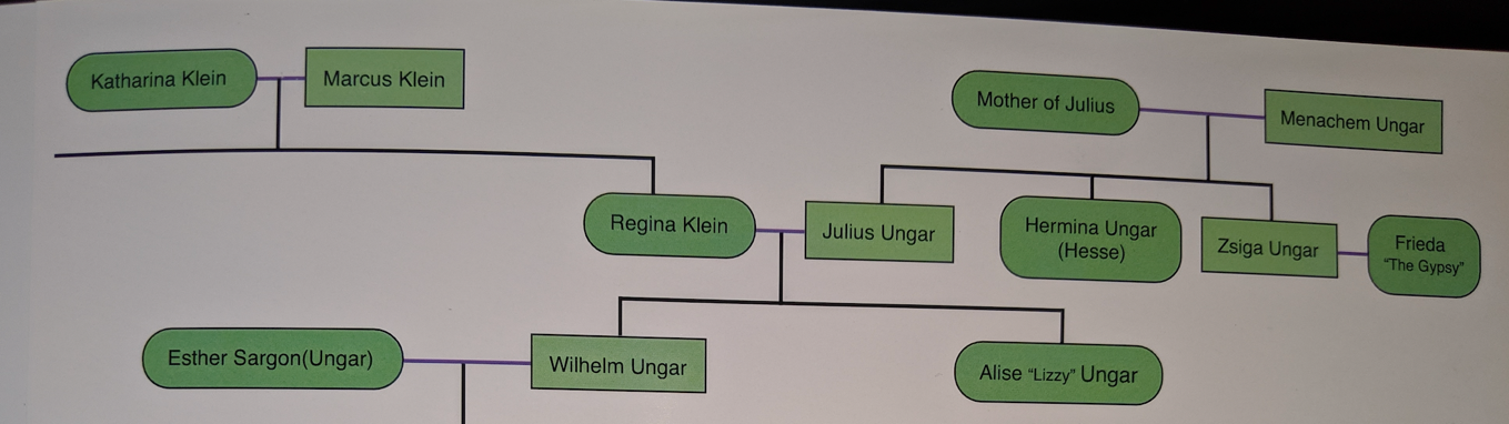 The family tree