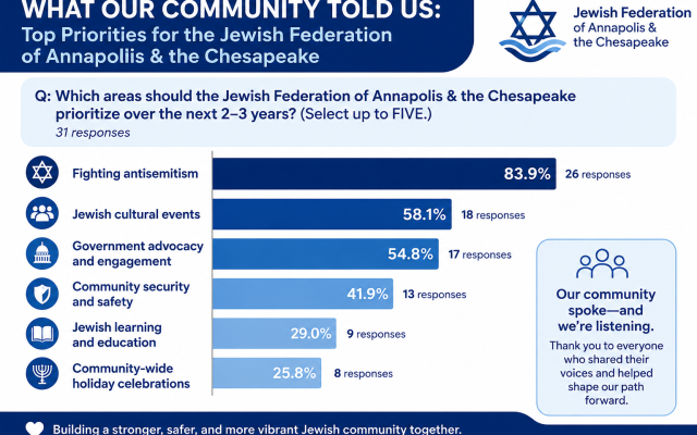 Community survey shows fighting antisemitism and Jewish cultural experience are top of mind for Jews in the Annapolis & Chesapeake region. Image courtesy of JfedA-C.org