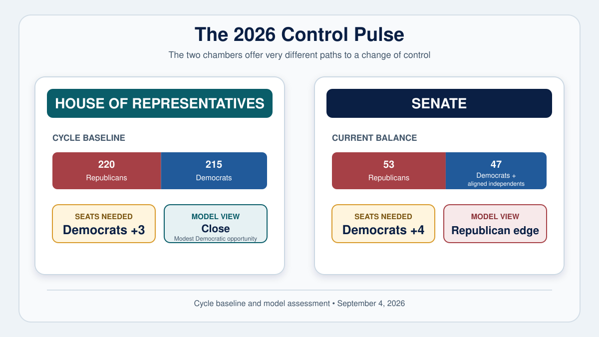 Comparison of the 2026 House and Senate balance: Republicans lead the House 220 to 215 and the Senate 53 to 47; Democrats need three House seats and four Senate seats.