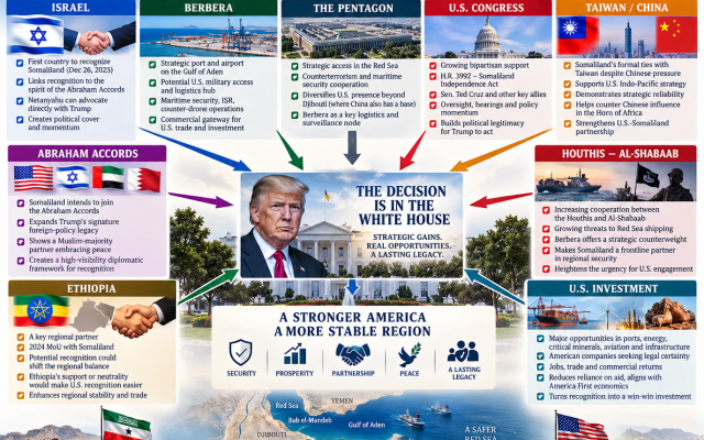 The Somaliland Recognition Threshold: Israel’s breakthrough, Berbera’s strategic value, congressional and Pentagon interest, the Abraham Accords, China competition, Red Sea security threats, Ethiopia and U.S. investment are increasingly converging on one decision point—the White House. Infographic artwork: HOASR.