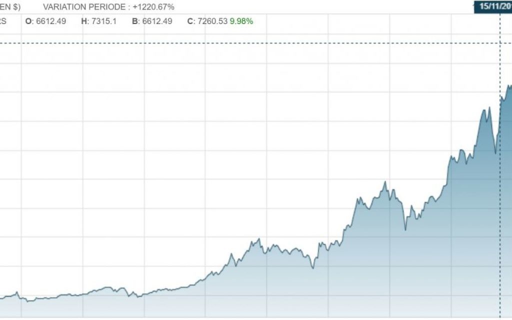 Evolution du Bitcoin du 1 décembre 2016 (680$) au 27 novembre 2017 (9718$) sur le site Abcbourse.com.