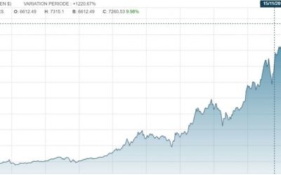Evolution du Bitcoin du 1 décembre 2016 (680$) au 27 novembre 2017 (9718$) sur le site Abcbourse.com. Evolution du Bitcoin du 1 décembre 2016 (680$) au 27 novembre 2017 (9718$) sur le site Abcbourse.com.
