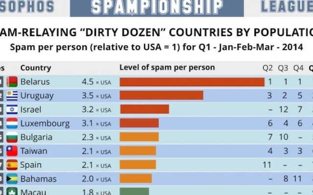 Tableau Sophos per-capita Spampionship (Crédit : autorisation)