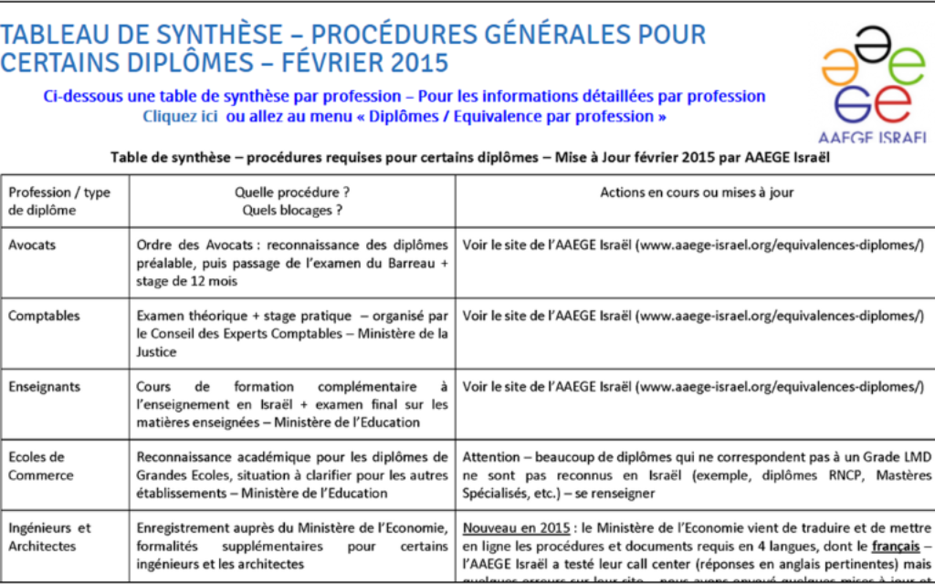Tableau de synthèse - équivalence diplômes (Crédit : AAGE-israël)