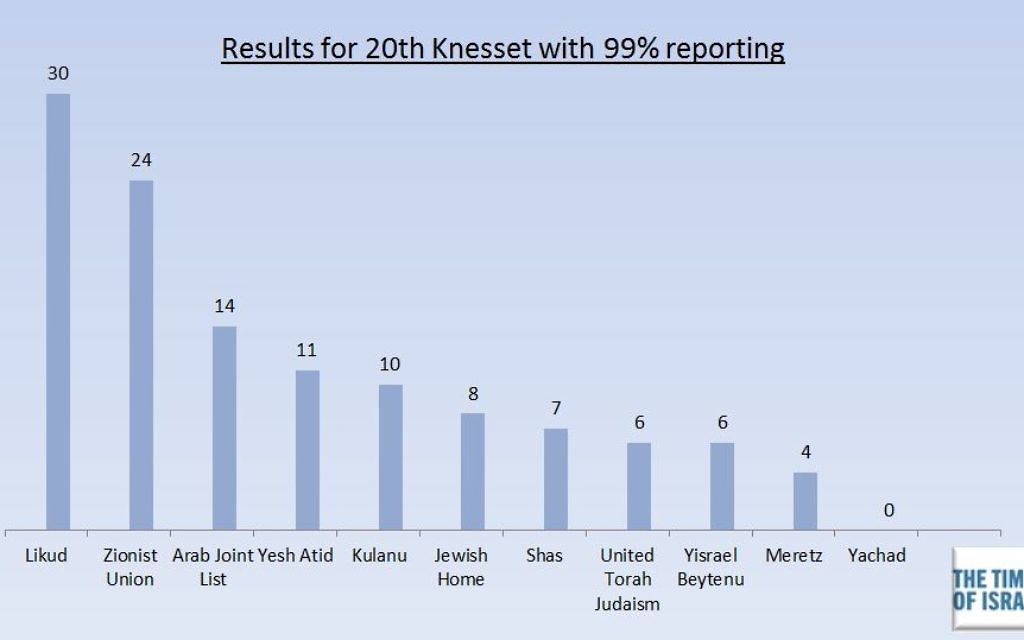 Nombre de sièges par parti à la Knesset (Crédit : TOI)