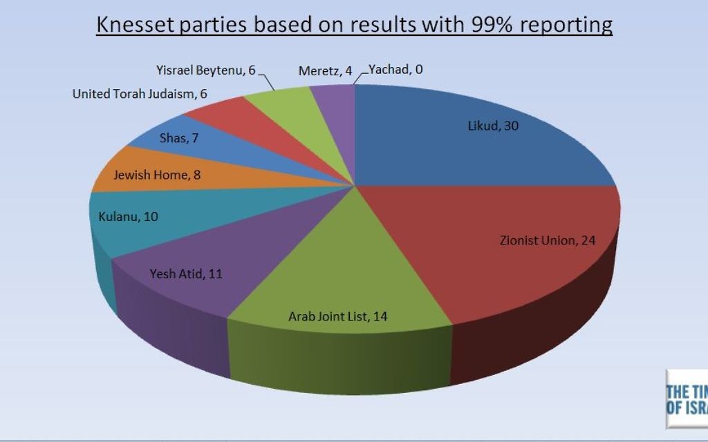 Nombre de sièges par parti à la Knesset (Crédit : TOI)