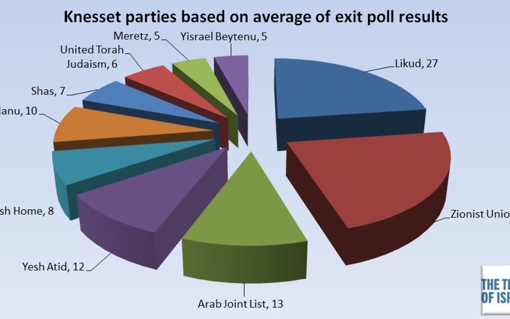 Un diagramme représentant la répartition des sièges à la Knesset basée sur la moyenne des sondages de sortie des urnes publiés le mardi 17 mars 2015 au soir