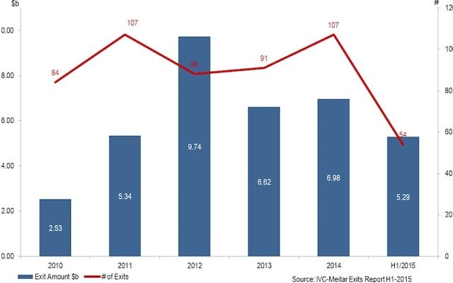 Un graphique montrant le niveau d'activité des sorties israéliennes au cours des dernières années (IVC-Meitar Rapport Exit)