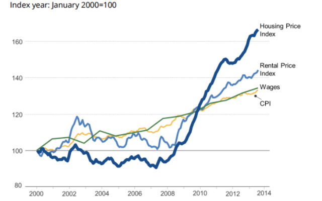 Evolution des prix de l'immobilier. (Crédit : centre Taub) Evolution des prix de l'immobilier. (Crédit : centre Taub)