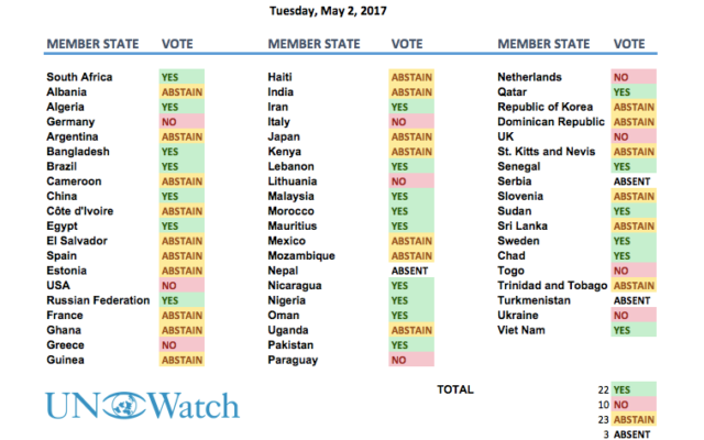 Tableau récapitulatif du choix, par pays, lors du dernier vote à l'Unesco sur le statut de Jérusalem ( Crédit: UN Watch) Tableau récapitulatif du choix, par pays, lors du dernier vote à l'Unesco sur le statut de Jérusalem ( Crédit: UN Watch)