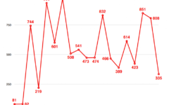 Graphique illustrant les actes et menaces antisémites en France de 1998 à 2016 (Crédit: capture d'écran rapport SPCJ)