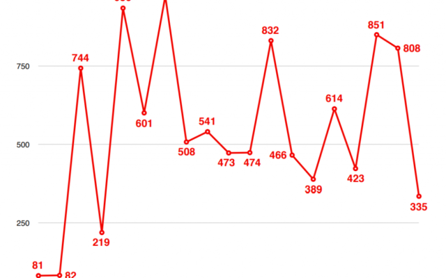 Graphique illustrant les actes et menaces antisémites en France de 1998 à 2016 (Crédit: capture d'écran rapport SPCJ)