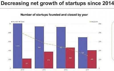 Sur la diapositive de la Start-Up Nation Central, une diminution du nombre de start-ups en Israël et une augmentation du nombre d'entreprises qui ferment