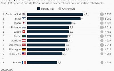 Israël attire et forme le plus grand nombre de chercheurs (proportionnellement au nombre d'habitants) au monde (Crédit: capture d'écran Statista/Unesco Institute for Statistics)