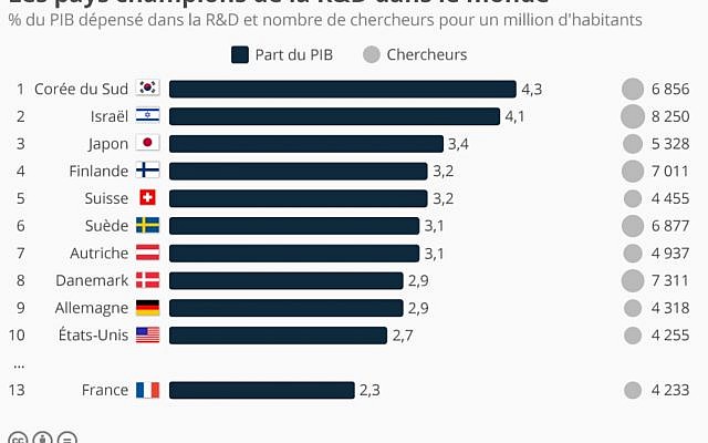 Israël attire et forme le plus grand nombre de chercheurs (proportionnellement au nombre d'habitants) au monde (Crédit: capture d'écran Statista/Unesco Institute for Statistics) Israël attire et forme le plus grand nombre de chercheurs (proportionnellement au nombre d'habitants) au monde (Crédit: capture d'écran Statista/Unesco Institute for Statistics)