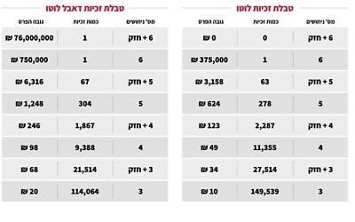 Capture d'écran du site Web du loto national montrant le gain (en haut à droite) de 76 millions de shekels le 25 mai 2021. (Mfal Hapais)