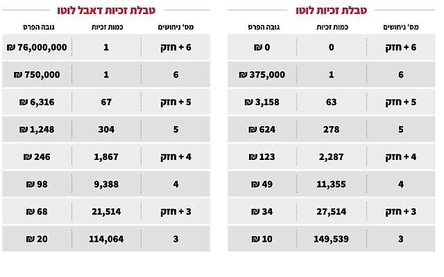 Capture d'écran du site Web du loto national montrant le gain (en haut à droite) de 76 millions de shekels le 25 mai 2021. (Mfal Hapais) Capture d'écran du site Web du loto national montrant le gain (en haut à droite) de 76 millions de shekels le 25 mai 2021. (Mfal Hapais)