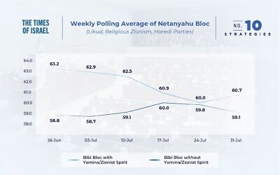Le bloc Netanyahu jusqu'à présent dans la campagne