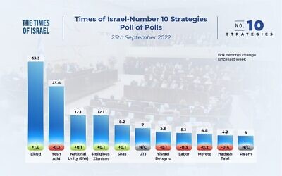 Instantané de la campagne électorale israélienne : Sondage d’opinion du 25 septembre 2022, montrant le nombre de sièges que les partis remporteraient si le scrutin avait lieu aujourd’hui, sur la base d’une évaluation des derniers sondages d’opinion.