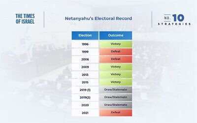Les résultats électoraux de l'ex-Premier ministre et député Benjamin Netanyahu.