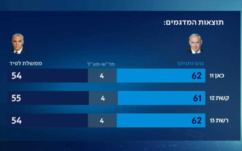 Les résultats préliminaires par bloc selon les sondages de sortie des urnes selon les trois principales chaînes israéliennes. (Capture d'écran)