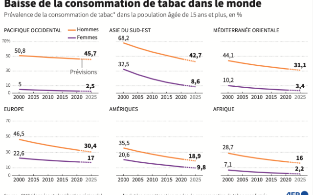 Evolution de la prévalence de consommateurs et de consommatrices de tabac dans la population âgée de 15 ans et plus entre 2000 et 2025 (prévisions), par région du monde (Crédit : AFP / Cléa PÉCULIER AND Sophie RAMIS)