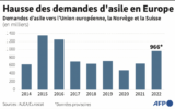 Evolution de nombre de demandes d'asile reçues dans l'Union européenne, la Norvège et la Suisse, de 2014 à 2022. (Crédit : AFP/Nalini Lepetit-Chella/Sophie Ramis)