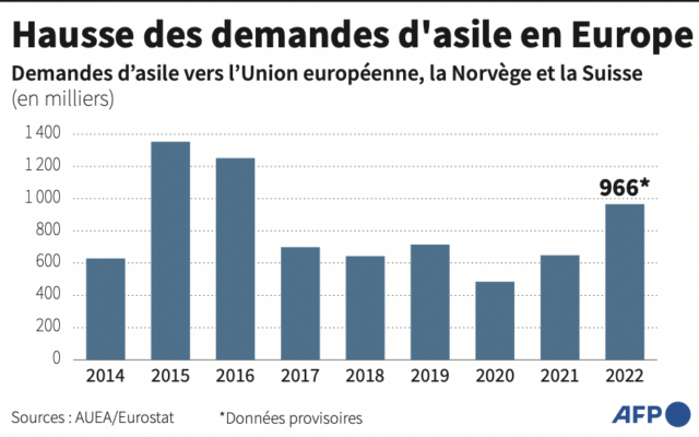 Evolution de nombre de demandes d'asile reçues dans l'Union européenne, la Norvège et la Suisse, de 2014 à 2022. (Crédit : AFP/Nalini Lepetit-Chella/Sophie Ramis)