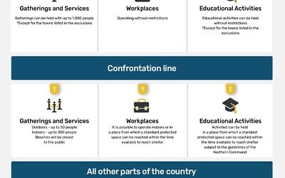 Les restrictions du commandement du Front intérieur émises le 19 juin 2024. (Crédit : Armée israélienne)