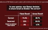 Infographie distribuée par l'armée israélienne basée sur des documents découverts dans la bande de Gaza montrant des informations de sondage falsifiées. (Crédit : Armée israélienne)