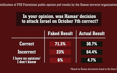 Infographie distribuée par l'armée israélienne basée sur des documents découverts dans la bande de Gaza montrant des informations de sondage falsifiées. (Crédit : Armée israélienne)