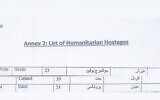 Les noms de trois otages tels qu'ils apparaissent sur un document israélien, publiés par Yedioth Ahronoth le 2 septembre 2024. (Utilisé conformément à l'article 27a de la loi sur les droits d'auteur.)