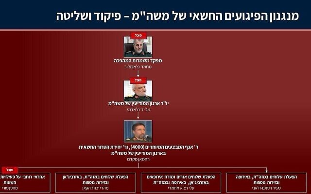 Une représentation de la structure de commandement d'une cellule terroriste iranienne, tirée d'une image publiée le 20 avril 2026. (Crédit : Autorisation de l'armée israélienne, du Mossad et du Shin Bet)