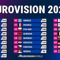 Résultat final du Concours Eurovision de la chanson 2026, le 17 mai 2026 : la Bulgarie remporte la victoire et Israël termine deuxième. (Crédit : Eurovision World)