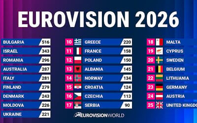 Résultat final du Concours Eurovision de la chanson 2026, le 17 mai 2026 : la Bulgarie remporte la victoire et Israël termine deuxième. (Crédit : Eurovision World) Résultat final du Concours Eurovision de la chanson 2026, le 17 mai 2026 : la Bulgarie remporte la victoire et Israël termine deuxième. (Crédit : Eurovision World)