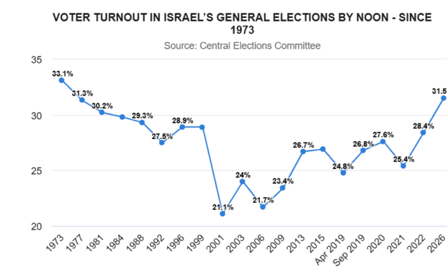Taux de participation aux élections législatives israéliennes à midi, publié le 27 octobre 2026. (Crédit : Commission centrale électorale)