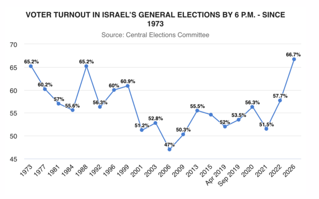 Taux de participation aux élections législatives israéliennes avant 18h depuis 1973 (Source : Comité central des élections)